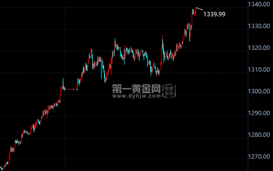 现货黄金小时图