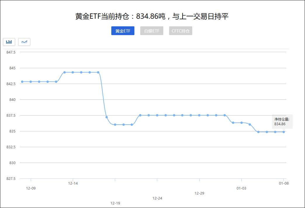 黄金ETF持仓