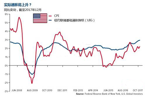 纽约联储通胀指标与CPI