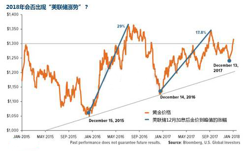 美联储加息与黄金涨幅