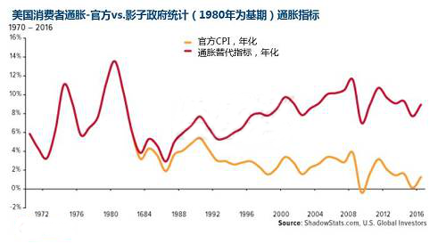 官方CPI与通胀替代指标