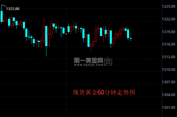 现货黄金60分钟走势图