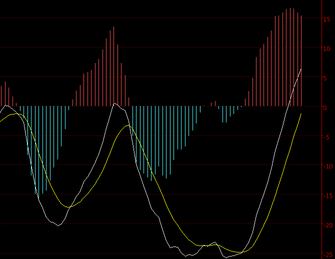 MACD指标