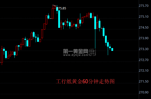 工行纸黄金60分钟走势图