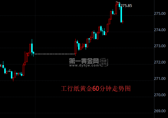 纸黄金60分钟走势图