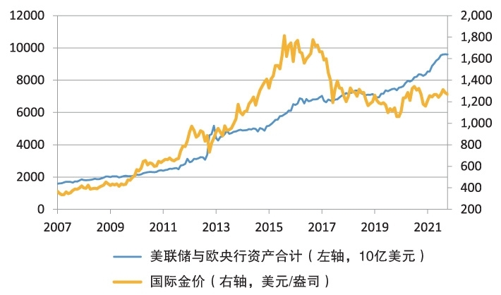  量化宽松历程与金价走势对比