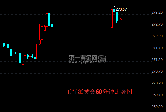 工行纸黄金60分钟走势图