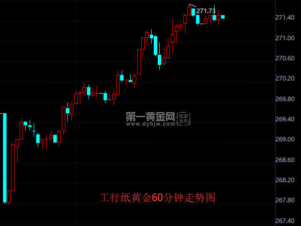 工行纸黄金60分钟走势图