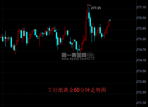 工行纸黄金60分钟走势图