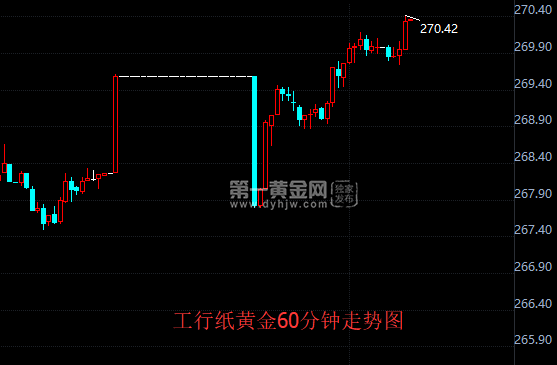 工行纸黄金60分钟走势图