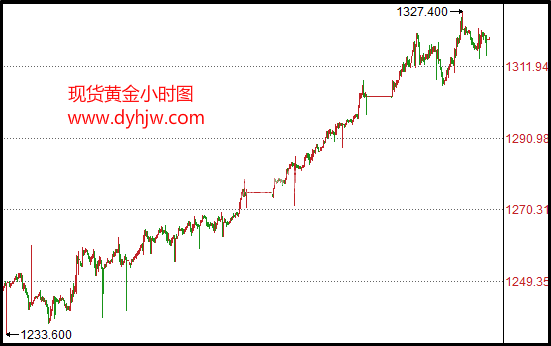 现货黄金小时图