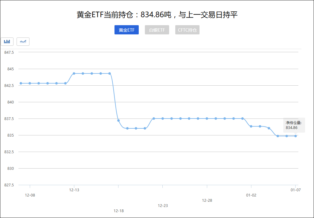 黄金ETF持仓