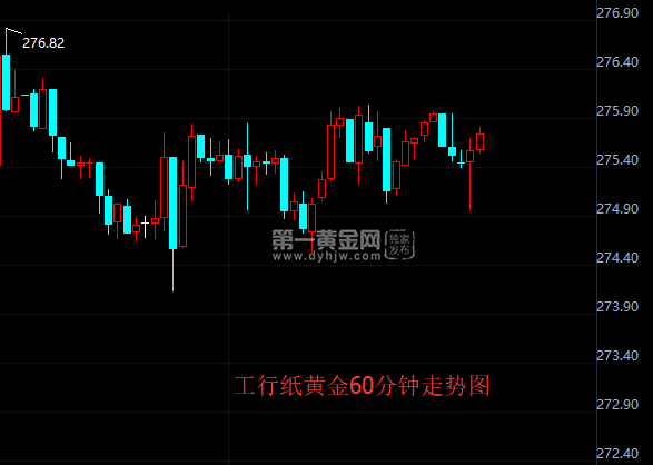 工行纸黄金60分钟走势图