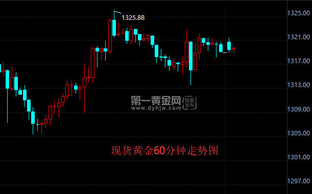 现货黄金60分钟走势图