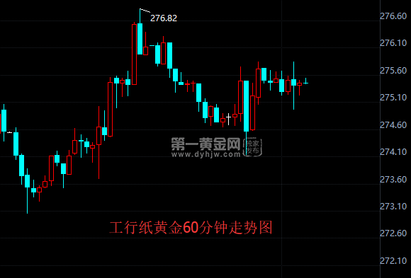 工行纸黄金60分钟走势图