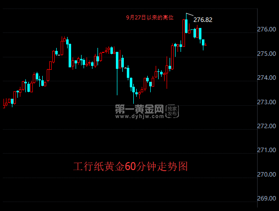 工行纸黄金60分钟走势图