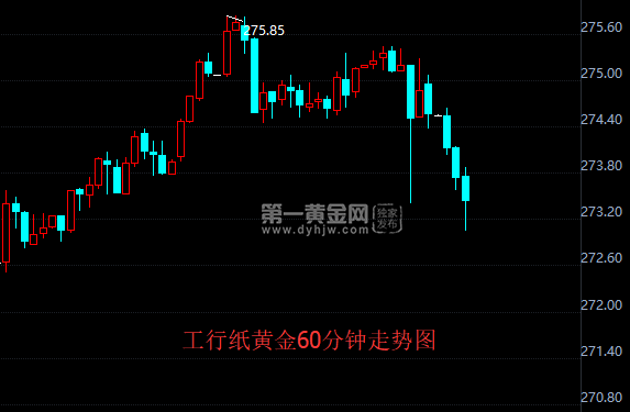 工行纸黄金60分钟走势图