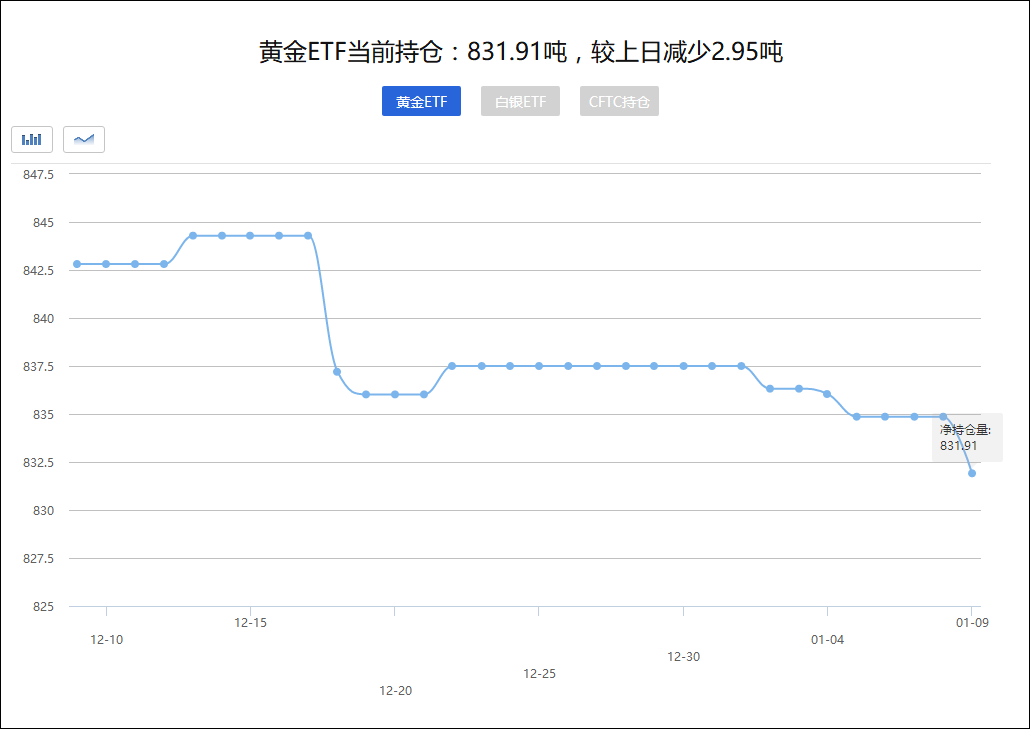 黄金ETF持仓