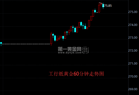 工行纸黄金60分钟走势图