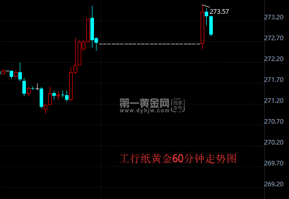 工行纸黄金60分钟走势图