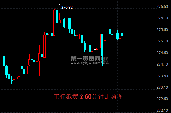 工行纸黄金60分钟走势图