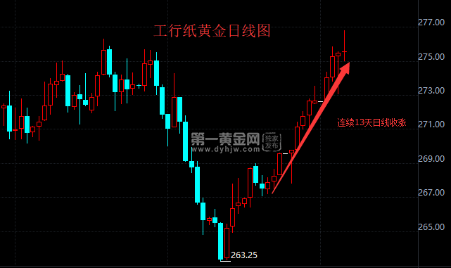 纸黄金日线图