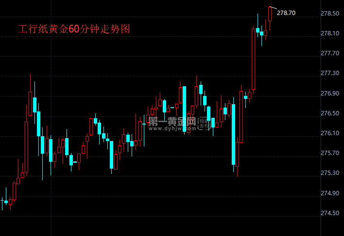 纸黄金60分钟走势图