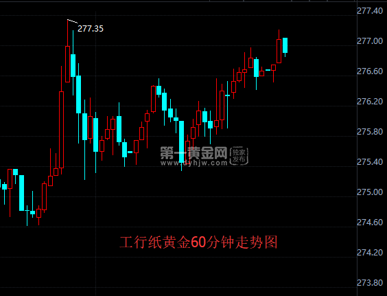 工行纸黄金60分钟走势图