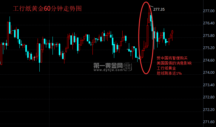 工行纸黄金60分钟走势图