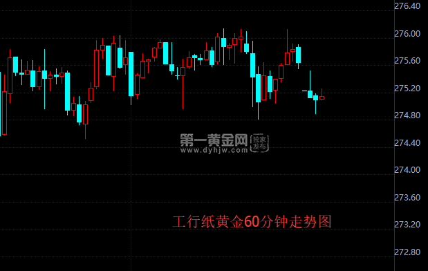 工行纸黄金60分钟走势图