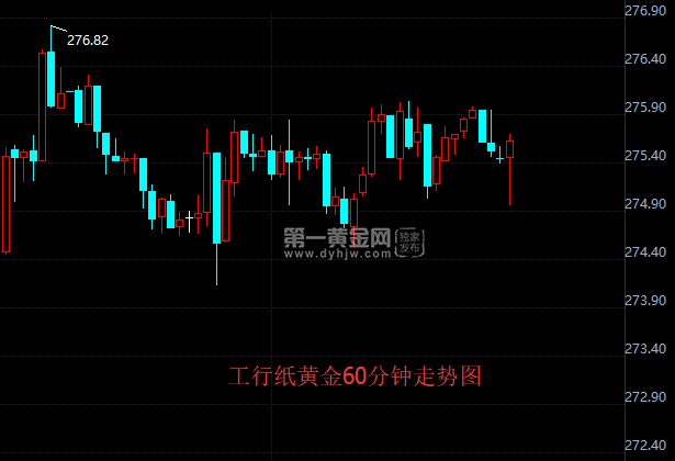 纸黄金60分钟走势图