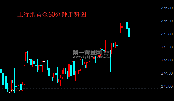 工行纸黄金60分钟走势图