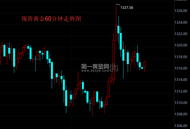 现货黄金60分钟走势图