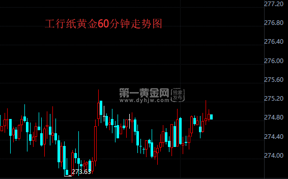 工行纸黄金60分钟走势图