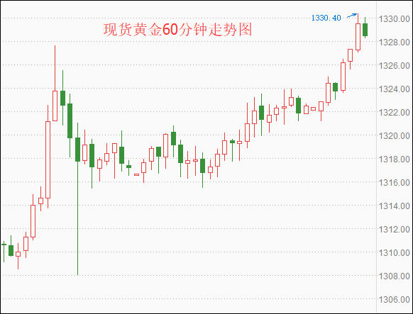 现货黄金60分钟走势图