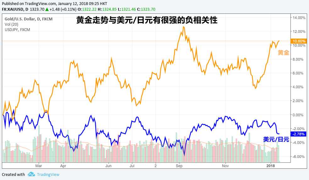 黄金走势与美元/日元