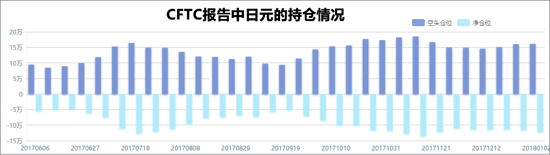 日元持仓